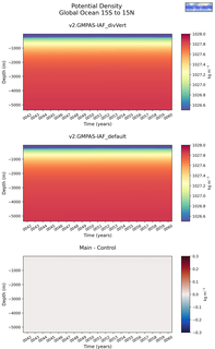 Time series of Global Ocean 15S to 15N Potential Density vs depth